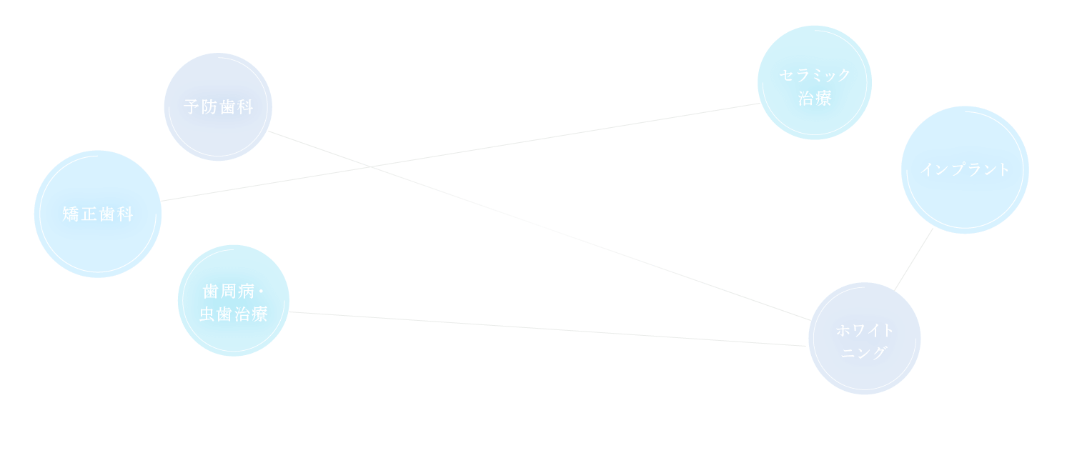 予防歯科、矯正歯科、歯周病・虫歯治療、セラミック治療、インプラント、ホワイトニング