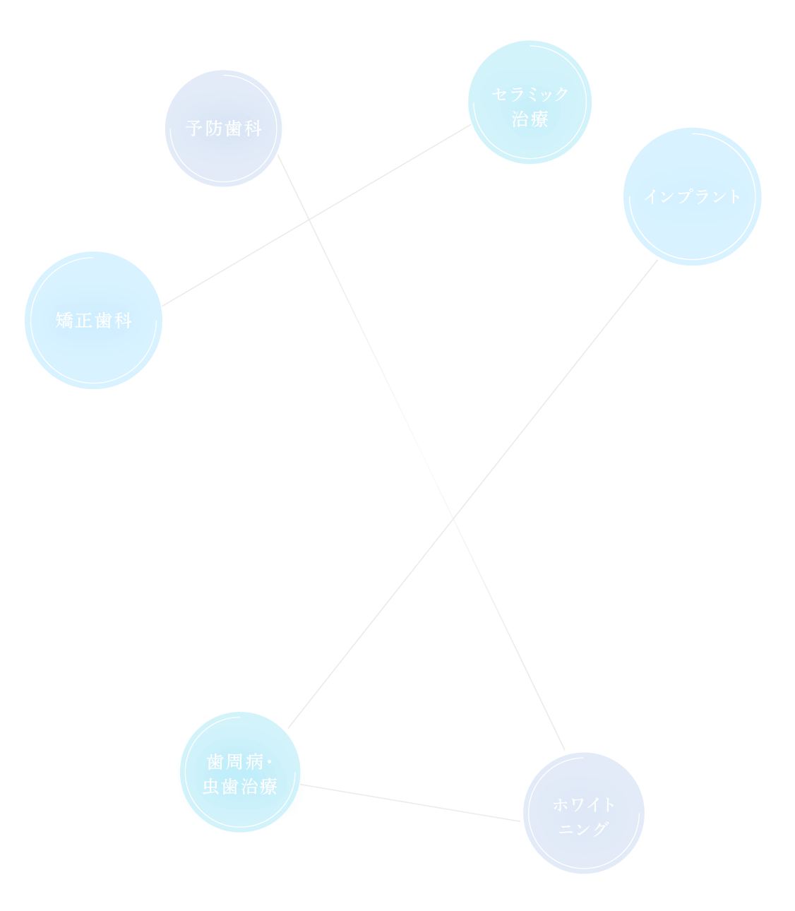 予防歯科、矯正歯科、歯周病・虫歯治療、セラミック治療、インプラント、ホワイトニング